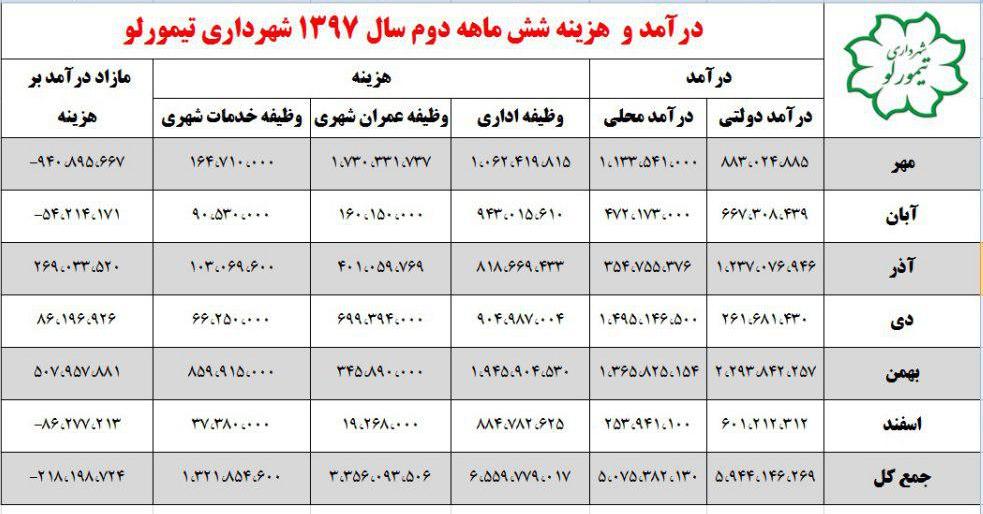 شهرداری تیمورلو,تیمورلو
