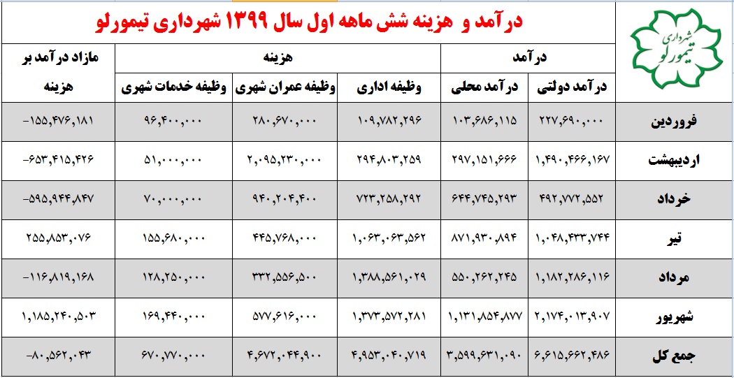 شهرداری تیمورلو,تیمورلو